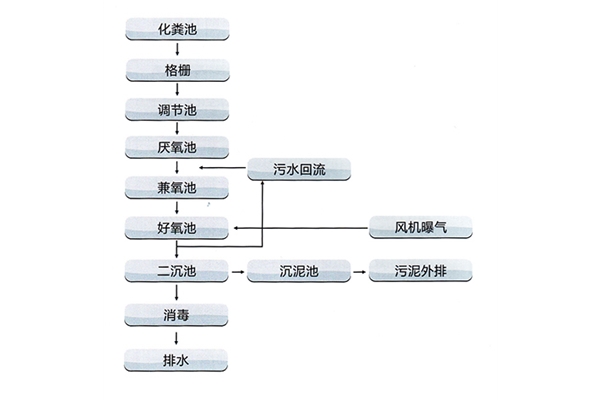 生活污水处理