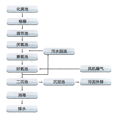 生活污水处理