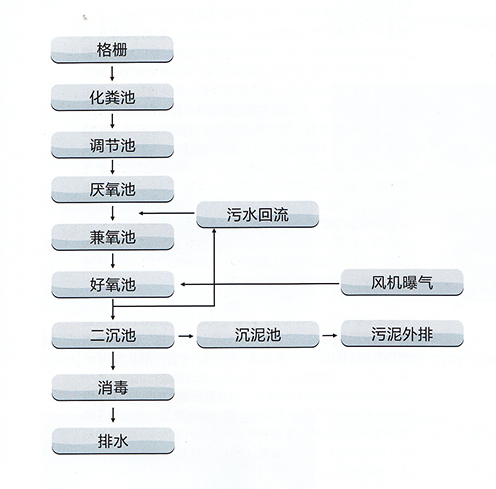 医疗污水处理
