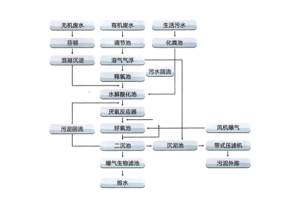 化工废水处理