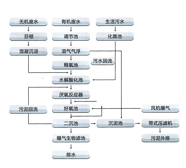 化工废水处理