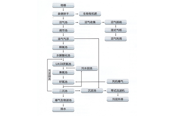 养殖废水处理
