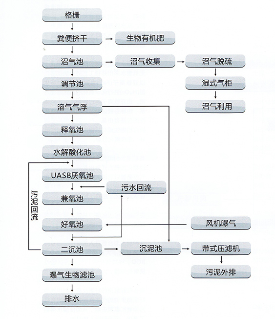 养殖废水处理
