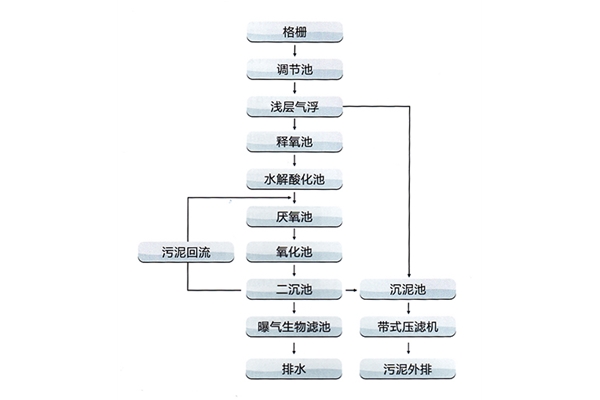 造纸工业废水处理