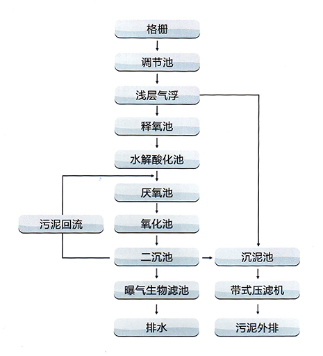 造纸工业废水处理