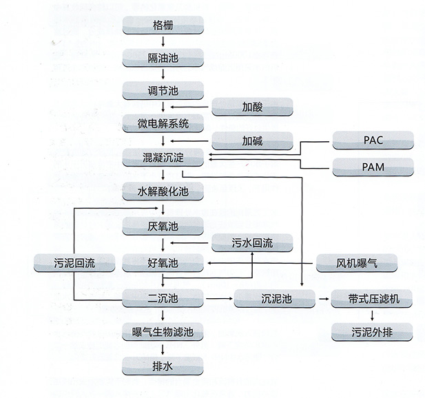 印染、皮革、皮毛加工制造业废水处理