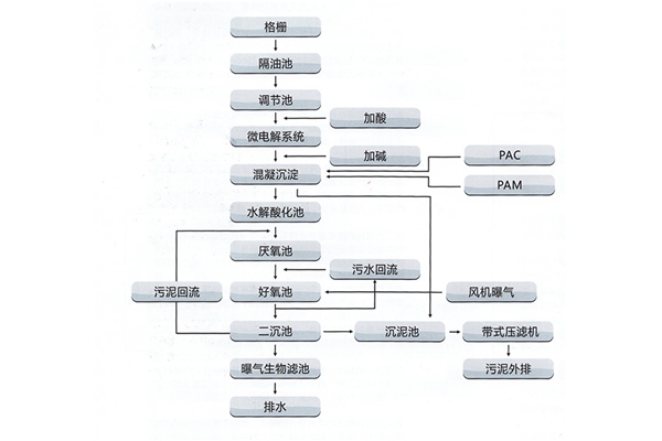 印染、皮革、皮毛加工制造业废水处理