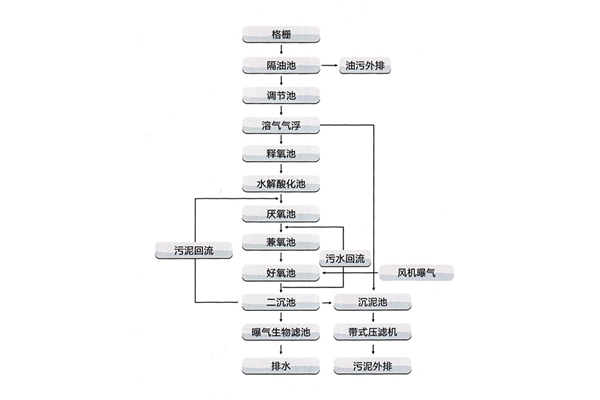 屠宰废水处理