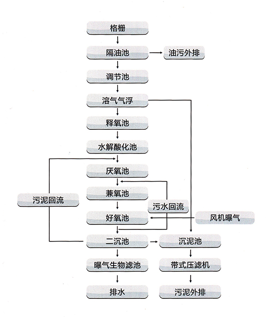 屠宰废水处理